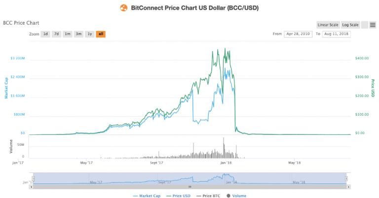 bitconnect vs bitcoin chart